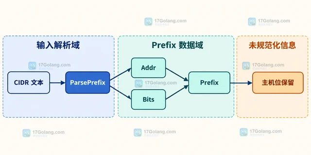 Go netip.ParsePrefix 为什么拒绝主机位非零网段