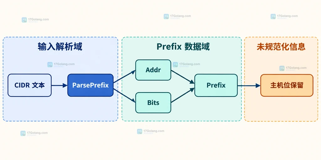 netip.ParsePrefix 将输入 CIDR 拆成地址与前缀长度并保留主机位的静态结构说明图