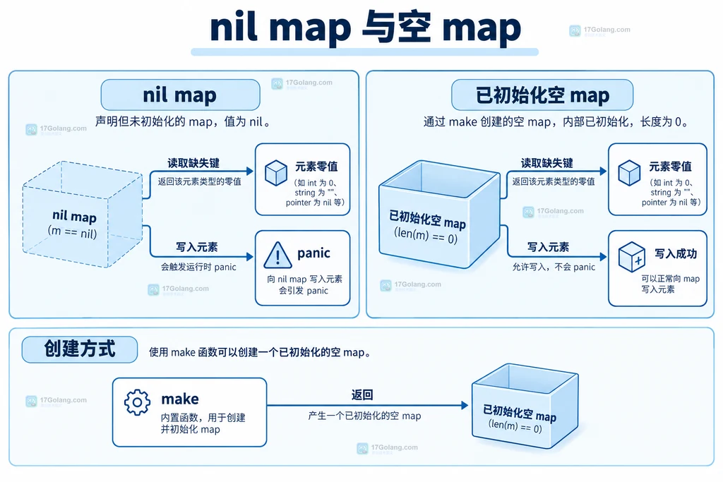 nil与初始化空map的读取写入能力区别