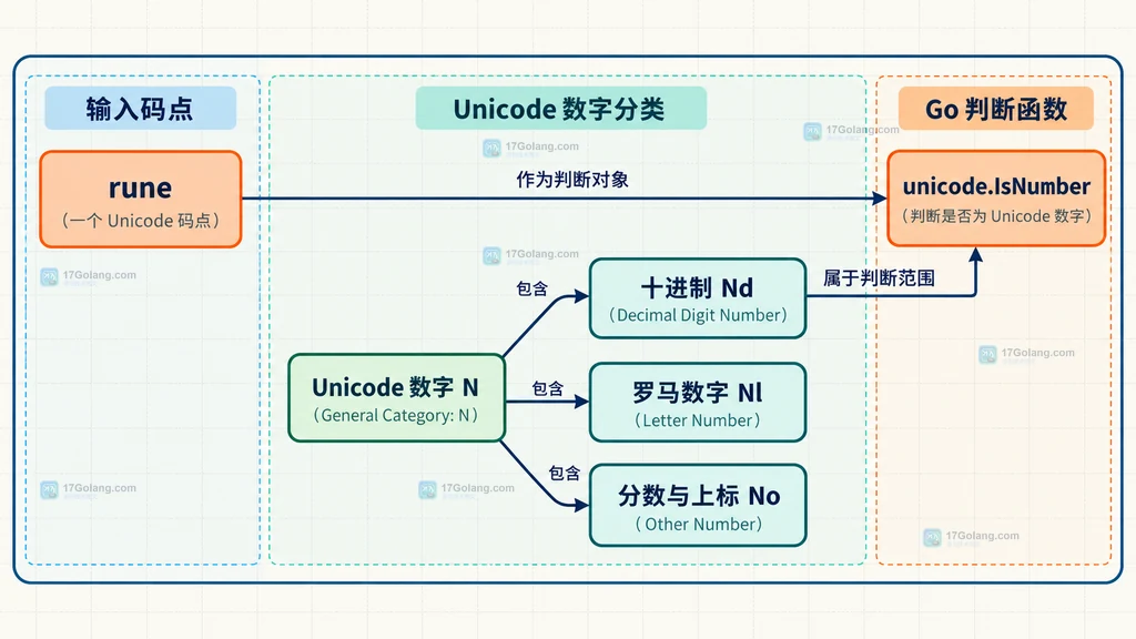 IsNumber、IsDigit 与中文汉字数字处理规则的边界关系图