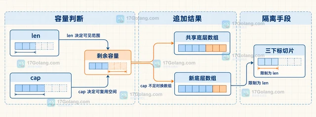 Go slice append 为什么会修改调用方的底层数组