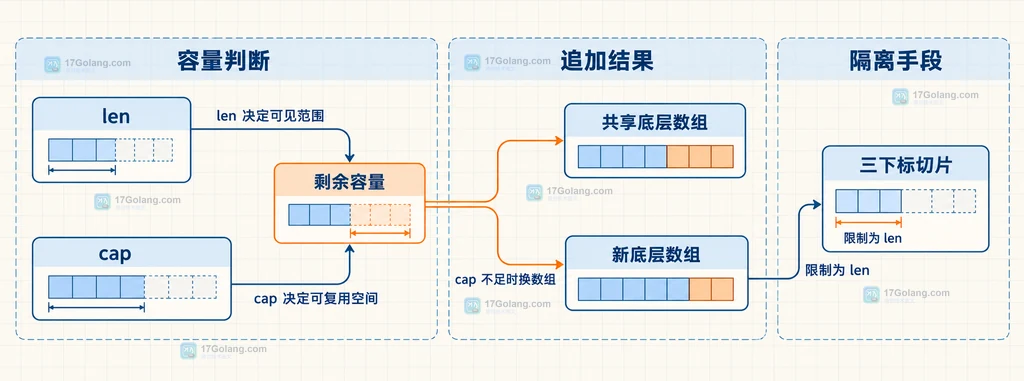 Go append 根据 len cap 剩余容量选择共享底层数组或新数组的静态边界图