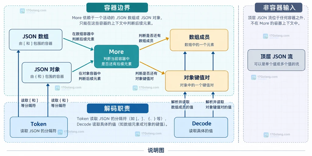 Go json.Decoder.More 在数组和对象容器中的上下文关系说明图
