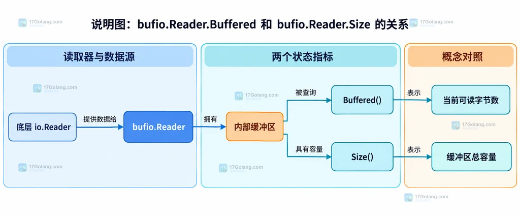 bufio.Reader、内部缓冲区、Buffered、Size 与底层 io.Reader 的静态关系说明图
