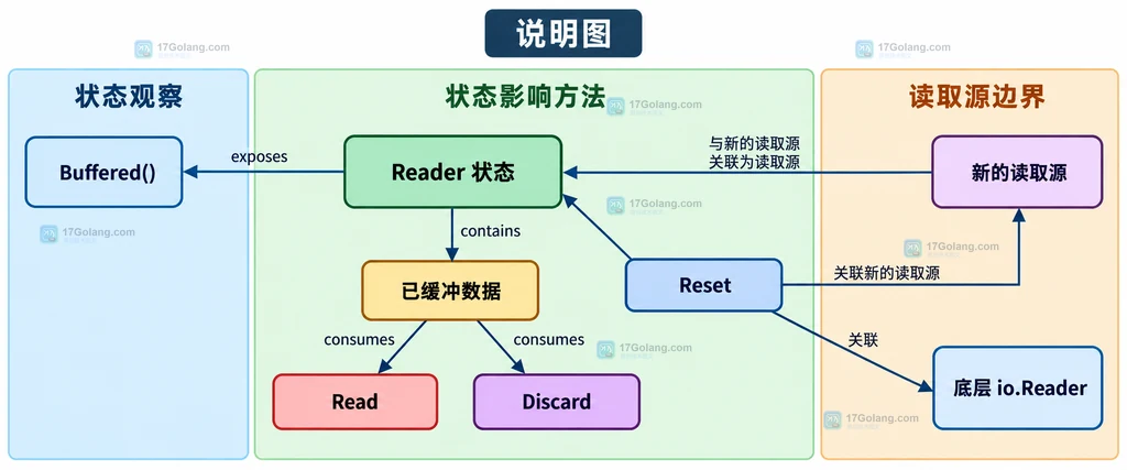 Reader 状态、Buffered、Read、Discard、Reset 与读取源的静态职责关系说明图
