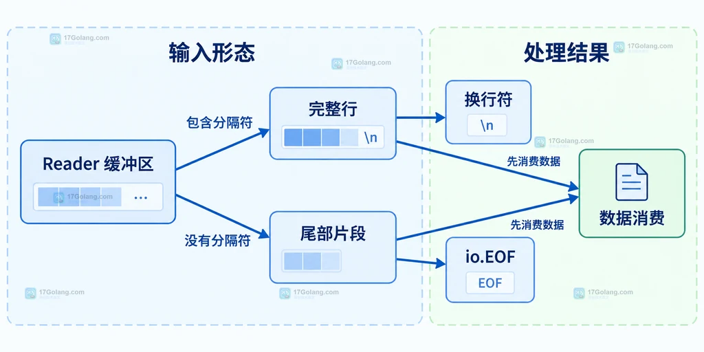 Go ReadString 完整行与无分隔符尾部片段的边界关系说明图