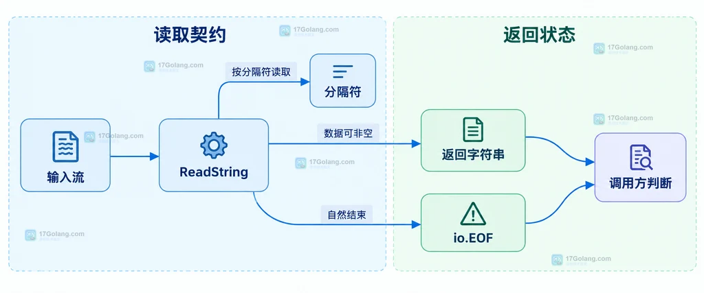 Go bufio.Reader.ReadString 的分隔符、返回字符串和错误状态静态关系说明图