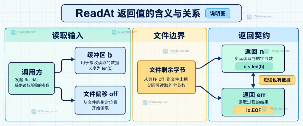 ReadAt 的请求长度、实际字节、io.EOF 与业务判定边界结构说明图