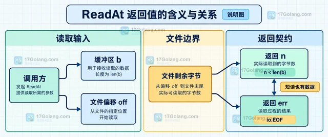 Go os.File.ReadAt 为什么到文件末尾仍返回部分数据