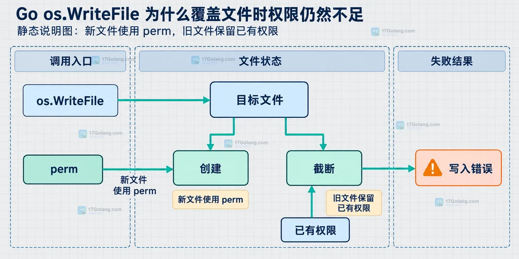 os.WriteFile 创建与覆盖时 perm 和已有权限的静态关系说明图