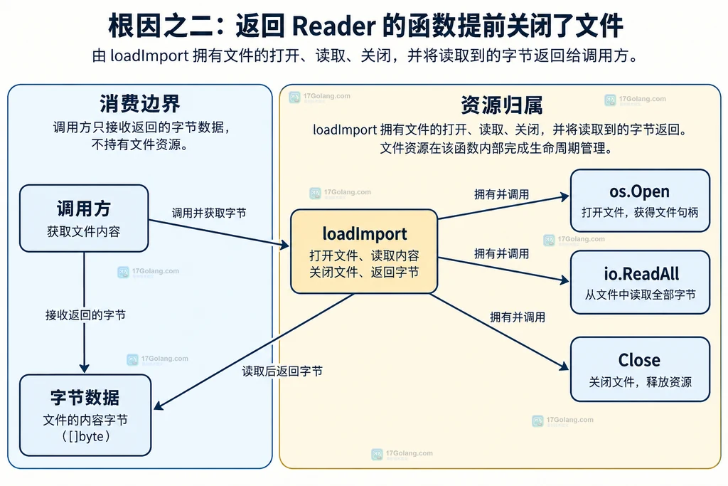 导入函数持有文件生命周期并返回字节数据的结构图
