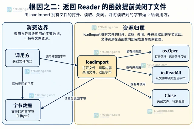 Go os.File.Close 为什么关闭后重复读取返回不同错误