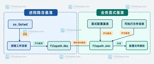 Go filepath.Abs 为什么相对路径会受工作目录影响