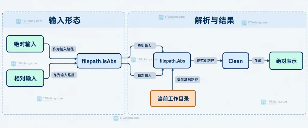 filepath.Abs 将绝对路径和相对路径分到不同解析分支的静态关系图