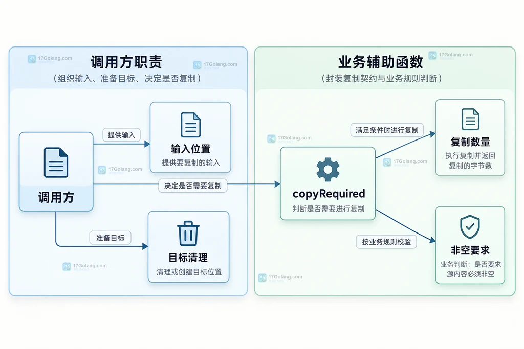 复制辅助函数与非空业务要求及调用方职责的关系图