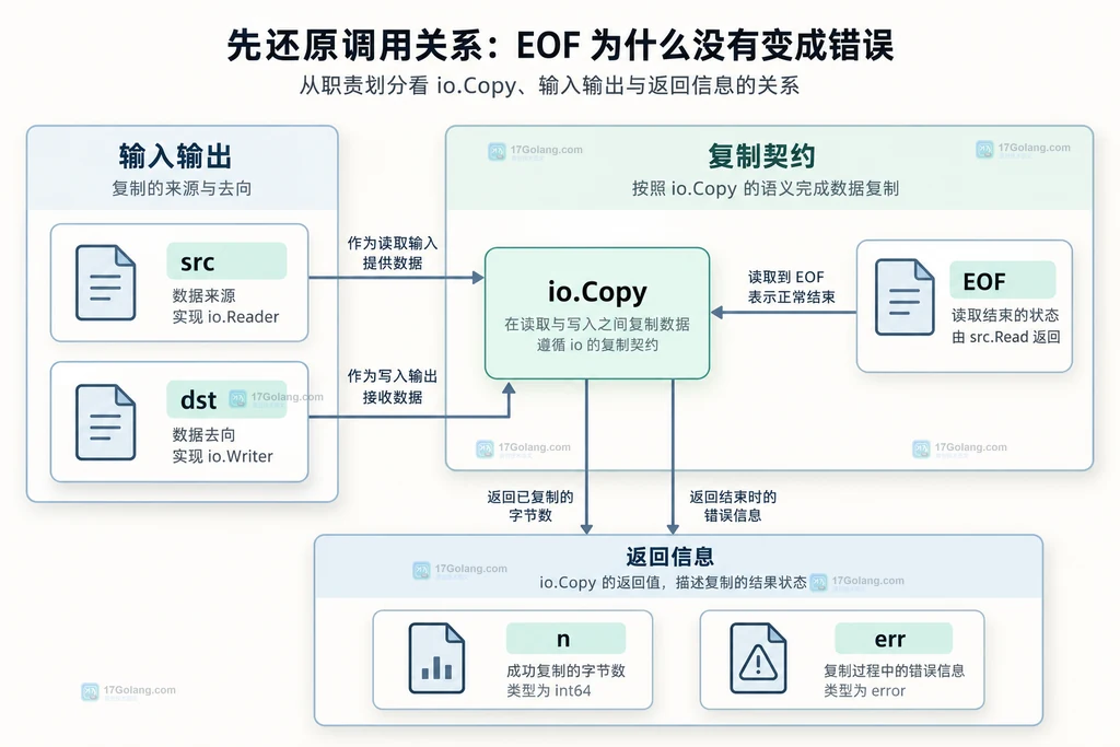 io.Copy 与来源目标及返回值的关系结构图