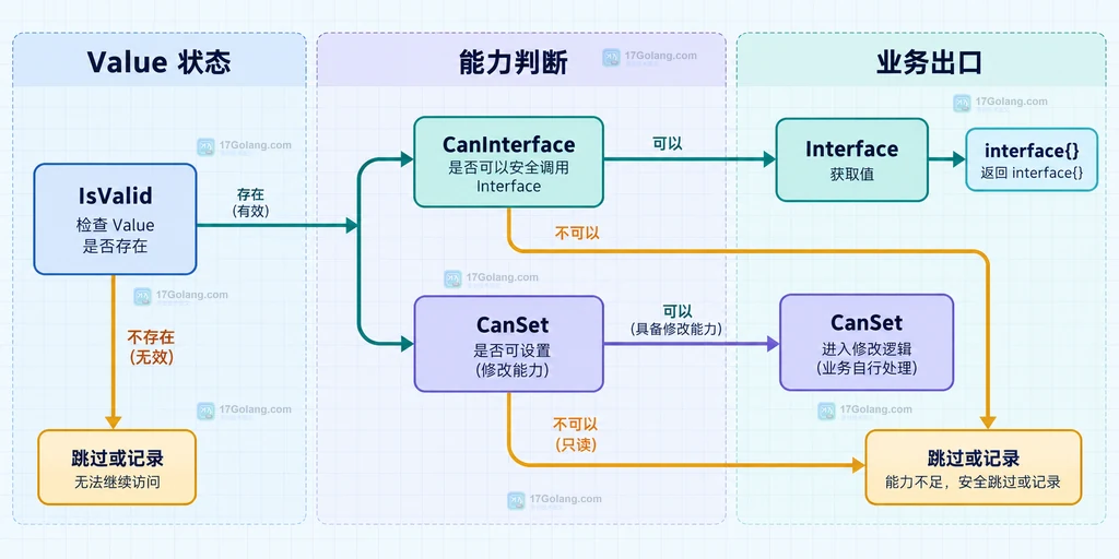 IsValid、CanInterface、CanSet、Interface 与跳过或记录策略的静态职责图