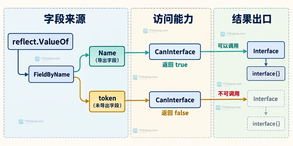 reflect.ValueOf、FieldByName、Name、token、CanInterface 与 Interface 的静态关系说明图