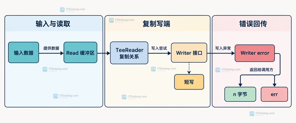 Go io.TeeReader 中输入数据、Writer 错误、n 字节和 err 返回关系说明图