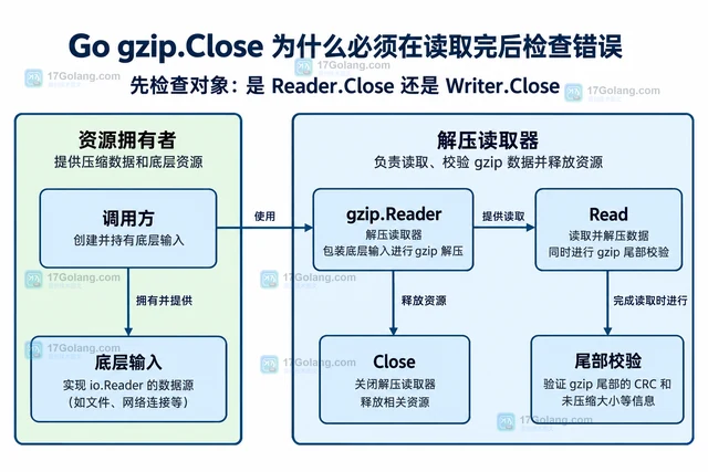 Go gzip.Close 为什么必须在读取完后检查错误