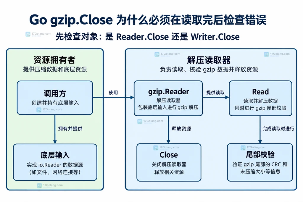gzip 读取、关闭与底层输入的职责关系结构图