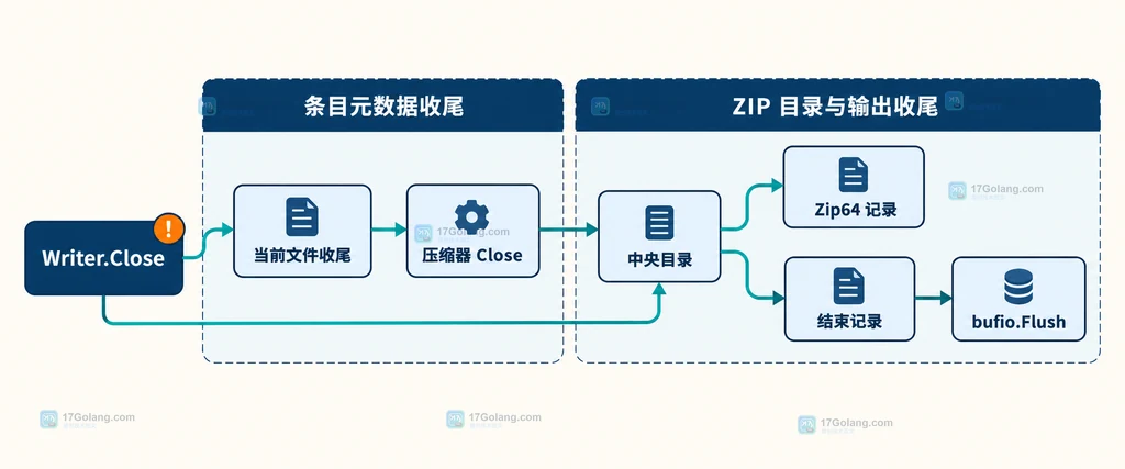 zip.Writer.Close 当前文件收尾、中央目录、结束记录与 Flush 的静态结构图