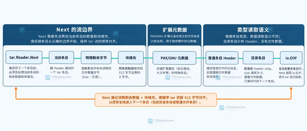 tar.Reader.Next 剩余数据、块填充、PAX/GNU 元数据与目录条目的静态边界图