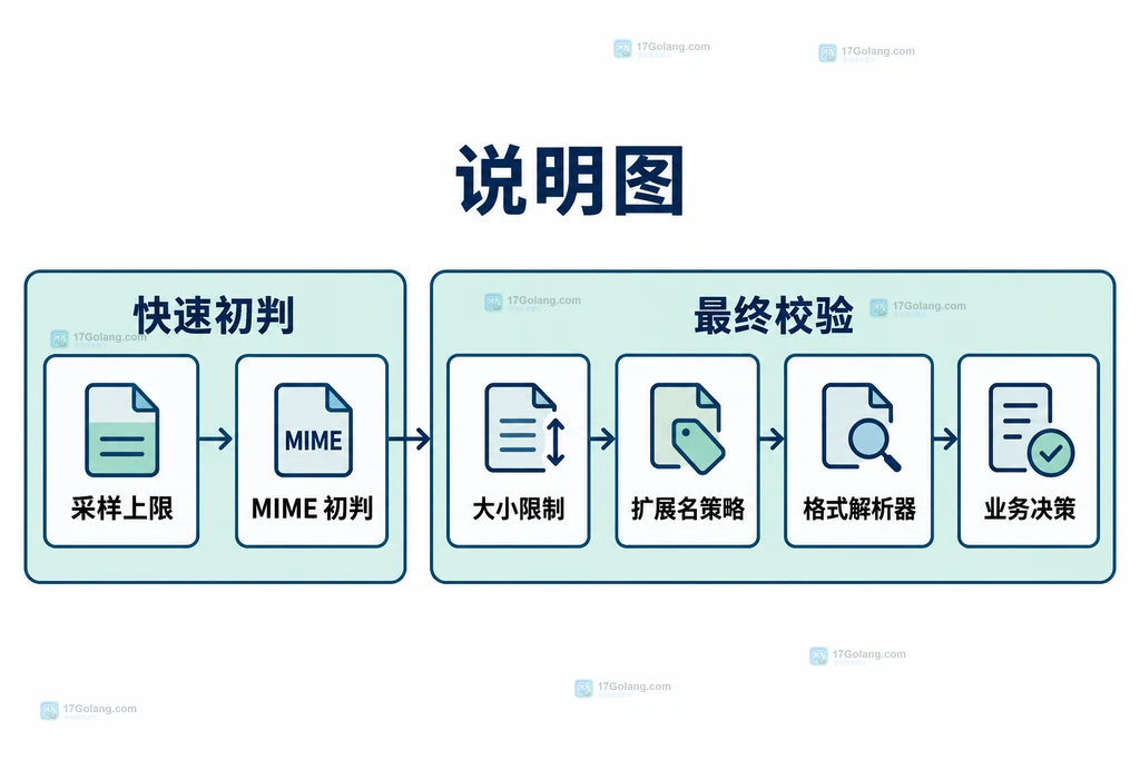 Go http.DetectContentType 前512字节采样窗口与MIME初判的结构关系说明图