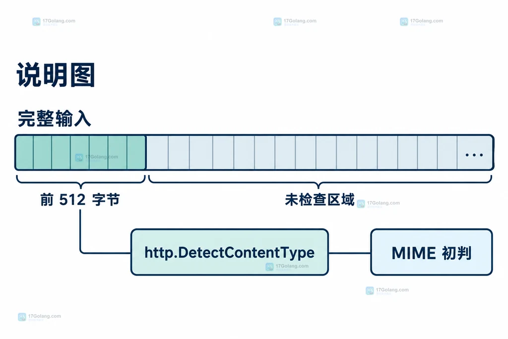 Go上传内容从MIME初判到大小限制和格式解析器的分层结构说明图