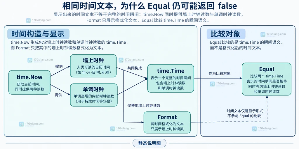 time.Now、Format、墙上时钟、单调时钟与 time.Time.Equal 的静态关系说明图