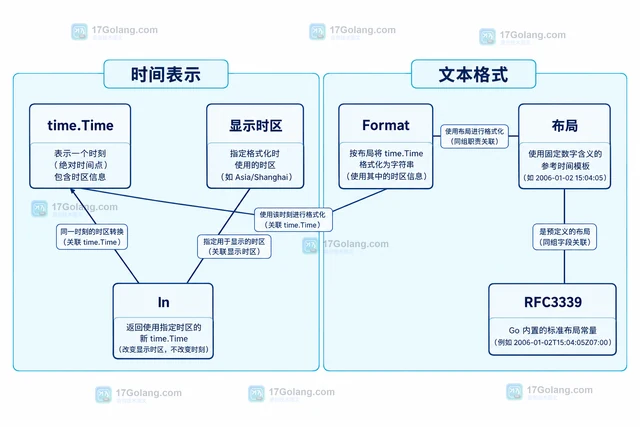 Go time.Format 为什么输出布局中的数字含义固定