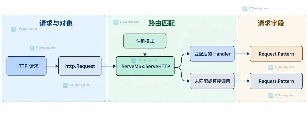 HTTP 请求经过 ServeMux 匹配后与 http.Request.Pattern 的静态关系说明图
