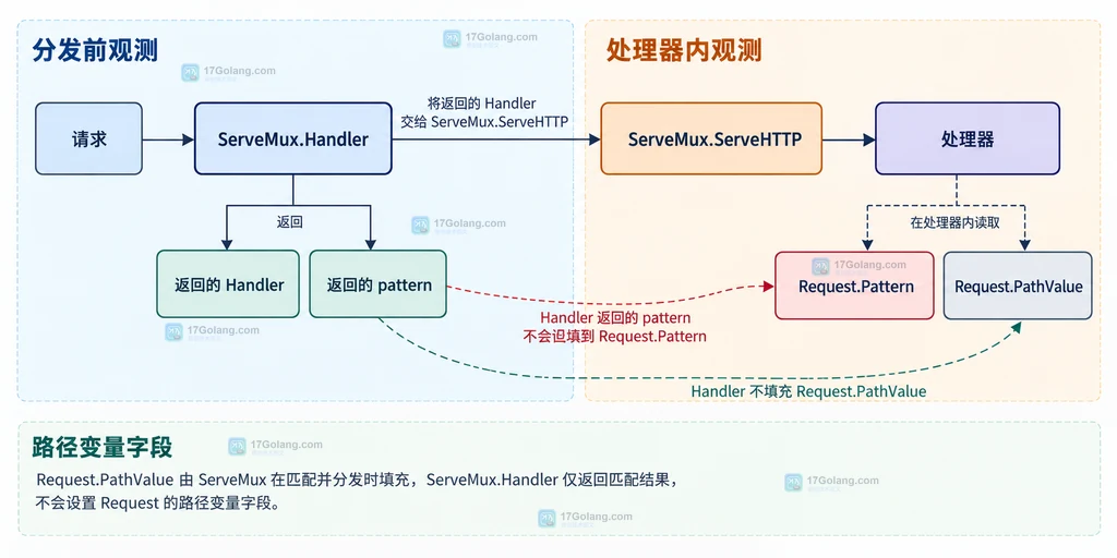 ServeMux.ServeHTTP 与 ServeMux.Handler 两种路由观测位置的职责关系说明图