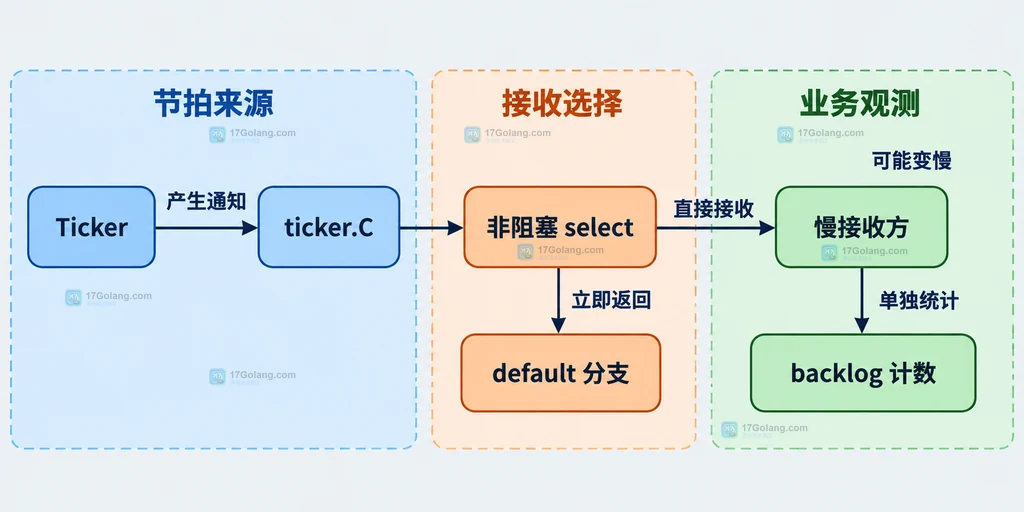 Ticker 慢接收方与非阻塞接收边界结构图