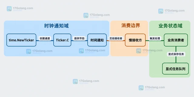 Go ticker channel 为什么不能根据长度判断积压
