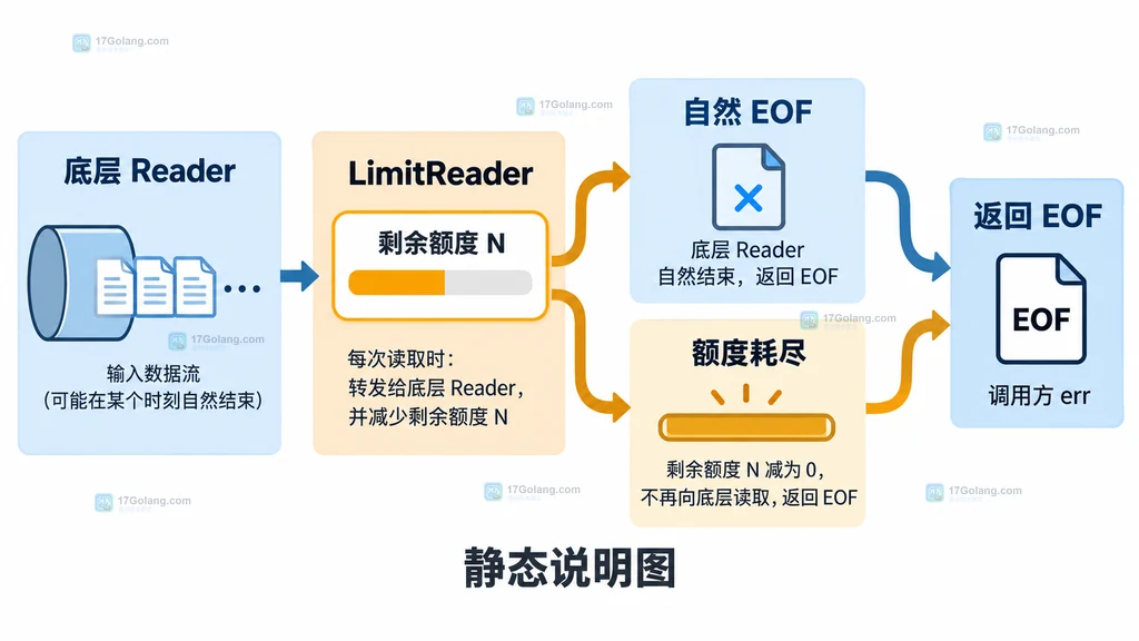 使用 limit+1 受控读取判断 Go 输入是否超限的静态决策图