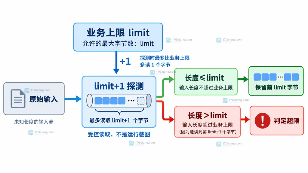 底层 Reader、LimitReader 额度与两种 EOF 路径的静态结构图