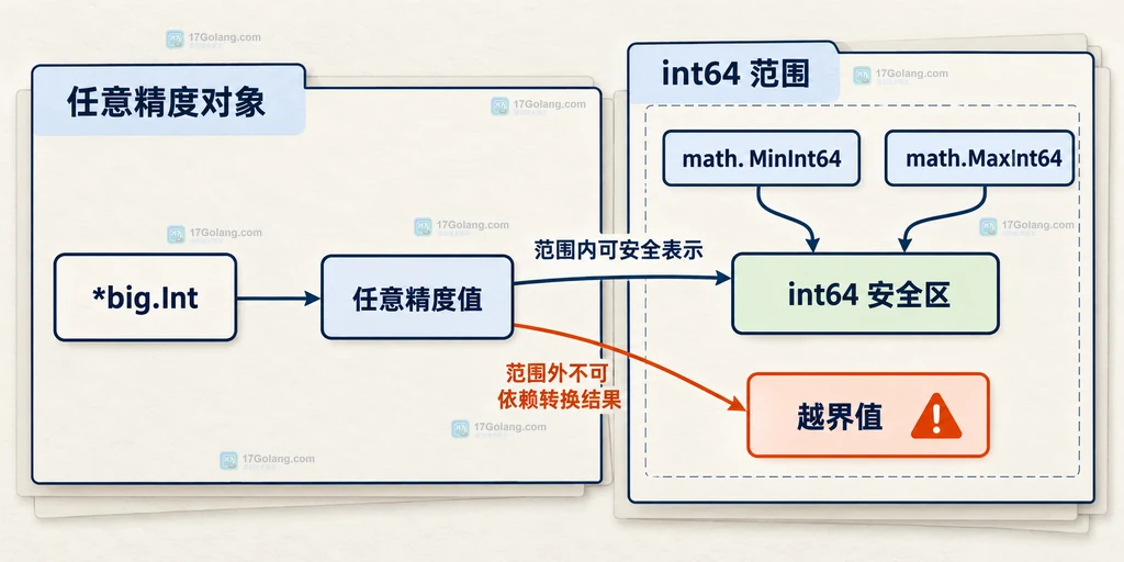 math big Int 与 int64 可表示范围的静态关系图