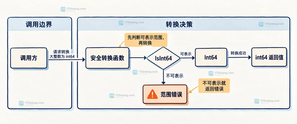 IsInt64 安全转换函数的检查与返回关系图
