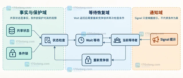 Go sync.Cond 为什么 Signal 不能替代共享状态检查