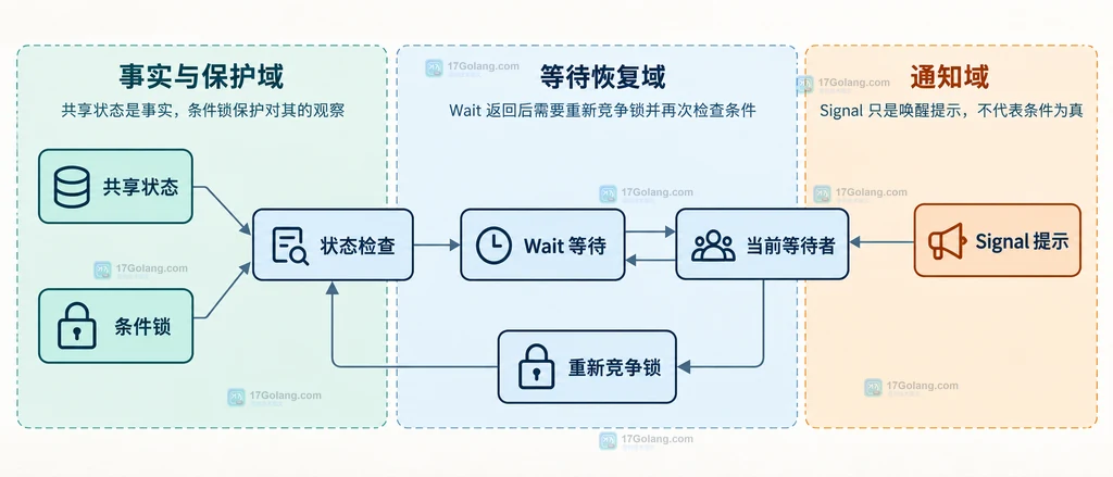 Go sync.Cond 共享状态与 Signal 通知职责边界的静态结构说明图