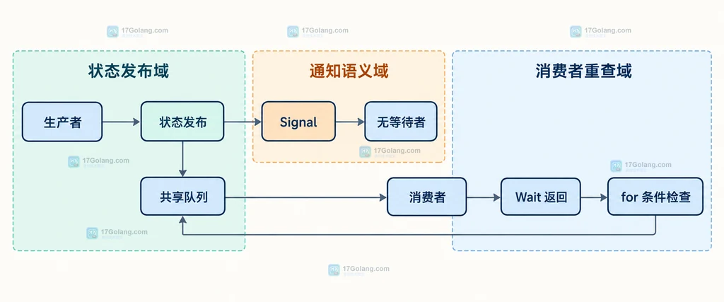 Go sync.Cond Wait 返回后重新检查共享条件的静态关系图