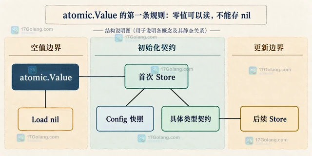 Go atomic.Value 为什么第一次 Store 决定后续类型