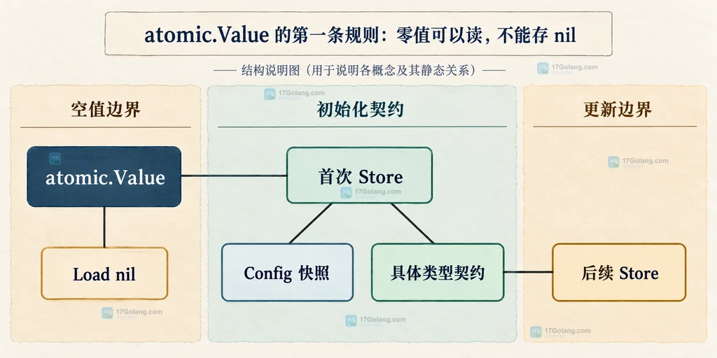Config 快照、atomic.Value、Load、Store 与两个读取者之间的静态关系说明图