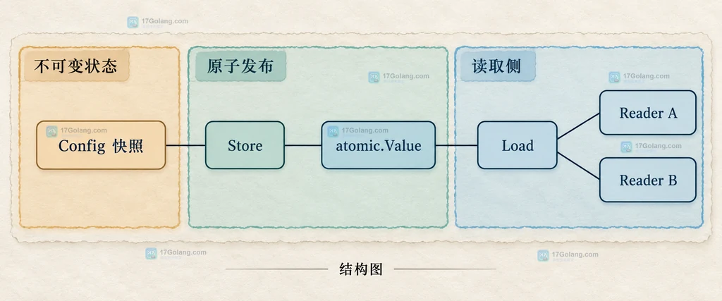 atomic.Value 零值读取、首次 Store、Config 快照和具体类型契约的静态关系说明图