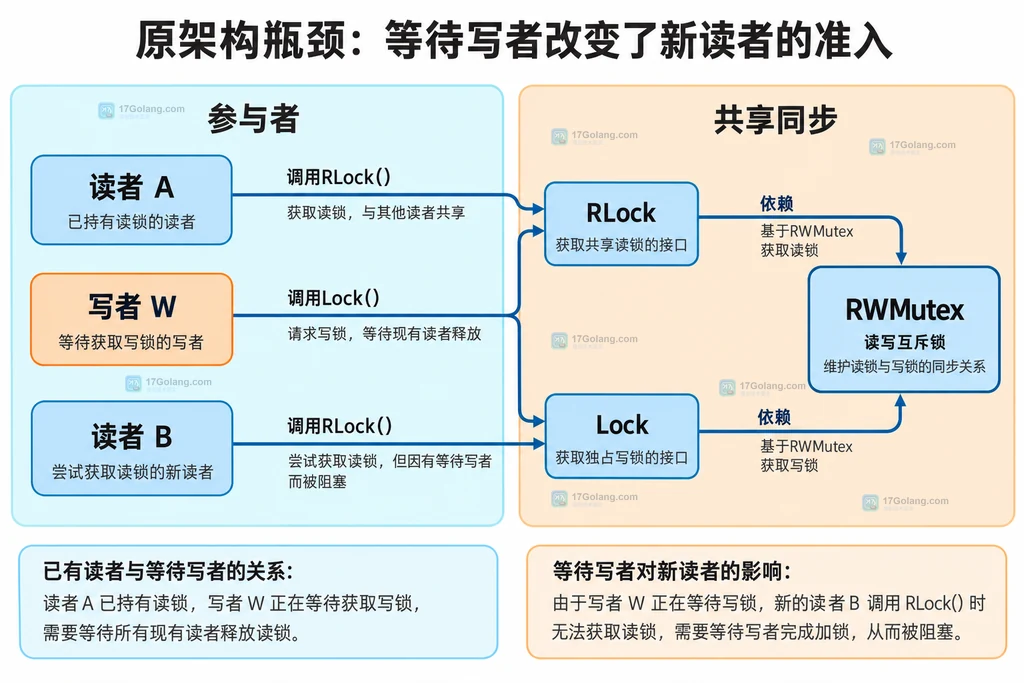 已有读者、等待写者与新读者的锁关系结构图
