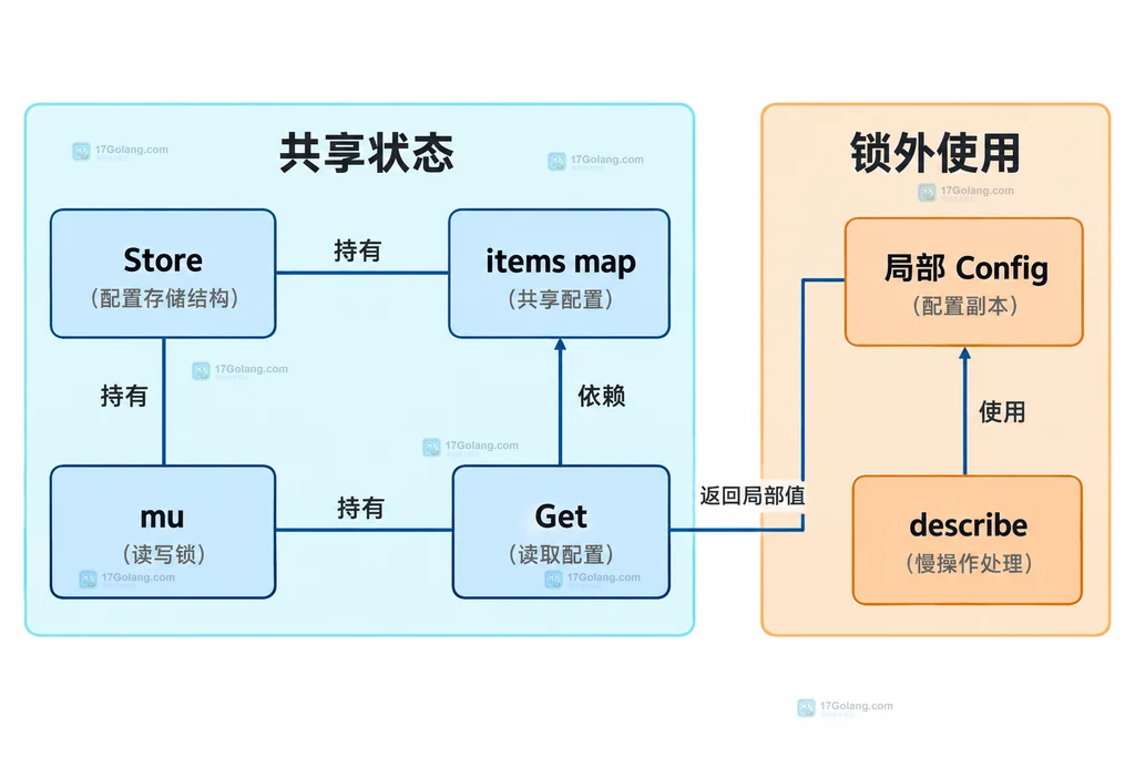 Store 与配置副本及锁外处理的归属结构图