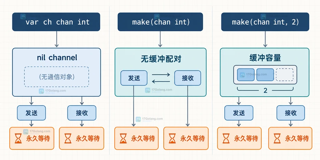 对比 Go nil channel、无缓冲 channel 和有缓冲 channel 的通信条件