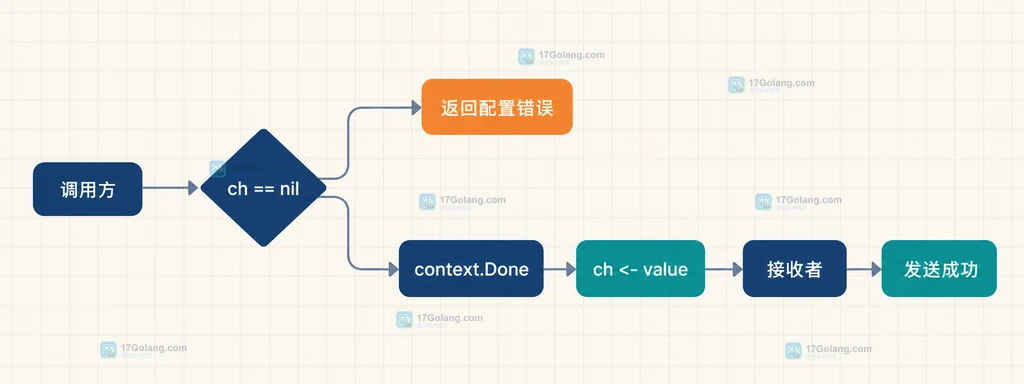 Go 发送路径中的 nil 防护、context 取消和 channel 接收者关系