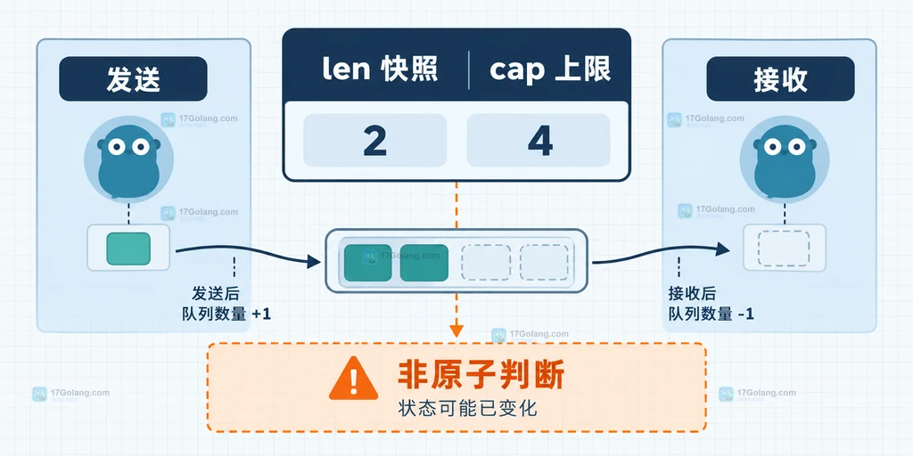 Go channel len 和 cap 只是并发观测快照,发送接收变化会让后续判断失效的结构说明图